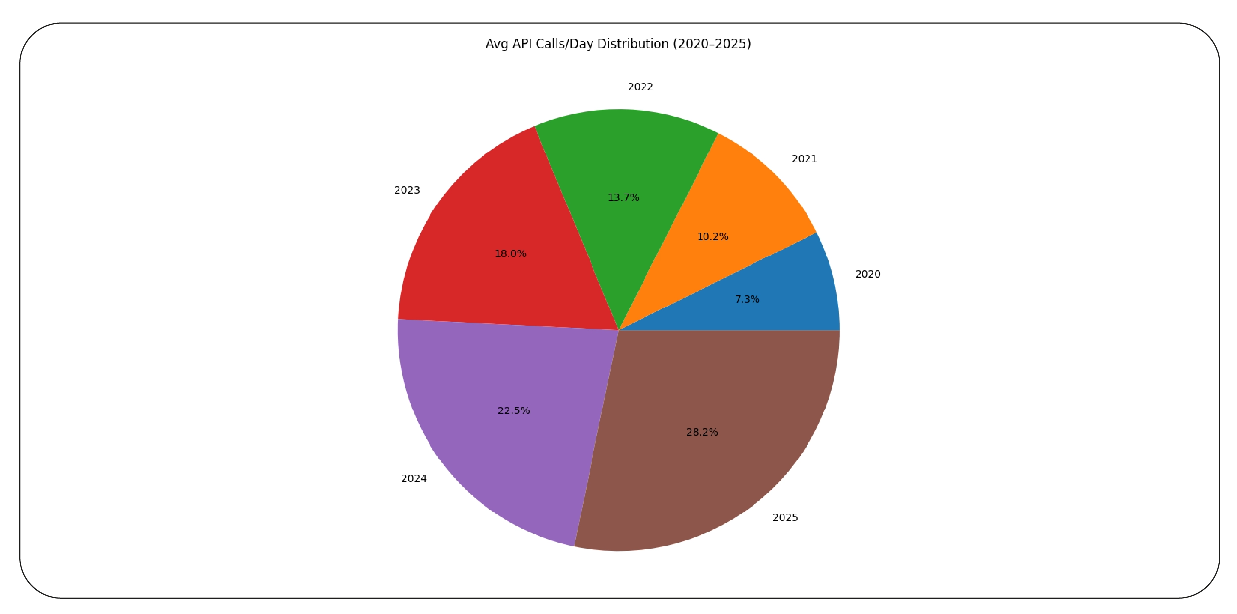 Product-Level Data Extraction Trends (2020–2025)
